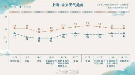 体育皇冠信用網_冷空气将击退“霾伏”体育皇冠信用網，明起上海将沉浸式体验秋高气爽